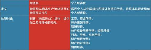 因此，和去年10月1日起實(shí)施的個(gè)人所得稅改革相比，降低增值稅覆蓋面更廣，惠及所有消費(fèi)者。采購(gòu)成本降低，有利于企業(yè)提升利潤(rùn)；在銷售環(huán)節(jié)，由價(jià)稅聯(lián)動(dòng)帶來(lái)的產(chǎn)品降價(jià)。